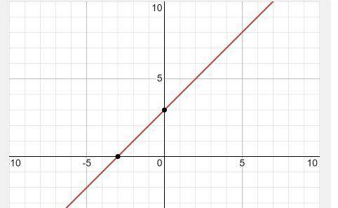 Graph both equations. What point do they intersect at?
y = x + 3
y = -x-1
