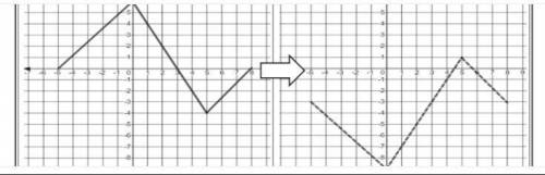 Compare the two graphs and explain the transformation that was applied to f(x) in order to look exac