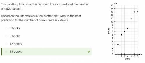 This scatter plot shows the number of books read and the

number of days passed.
Based on the inform
