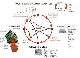 The formation of soil is primarily the result of