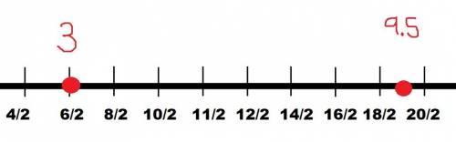 Plot 6/2 and 19/2 on the number line