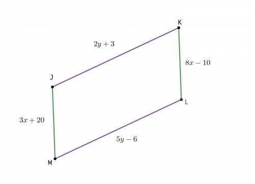 Quadrilateral jklm has side lengths of jk = 2y + 3, kl = 8x – 10, lm = 5y – 6, and jm = 3x + 20. fin