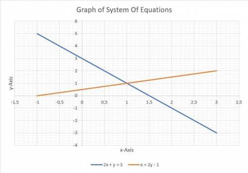 WILL MARK BRAINLIEST

Part 1:
Graph the following system of equations. What is the solution set?
2x