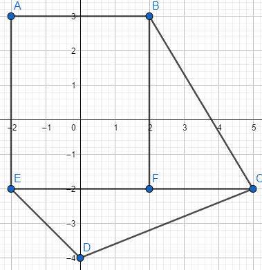 Figure abcde has vertices a(−2, 3), b(2, 3), c(5, −2), d(0, −4), and e(−2, −2). plot the points on y