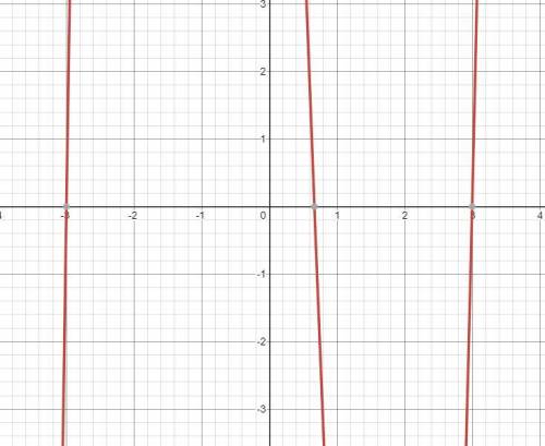 Write a polynomial function that has the given zeros.
-3,3, 2/3