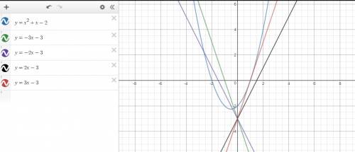 Which line will have no solution with the parabola y – x + 2 = x2?  y = –3x –3 y = –2x –3 y = 2x –3 