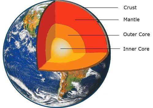 What is the correct order of the layers of earth starting deep in the center?