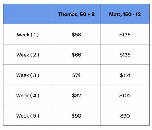 Thomas had $50 and is saving $8 per week. Matt has $150 and is spending $12 per week. At some point,
