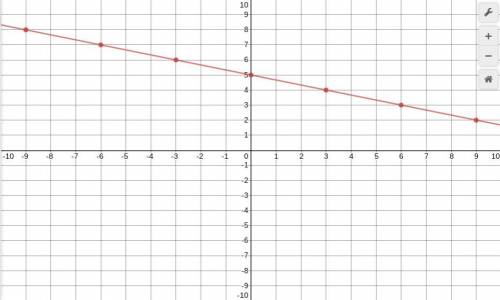 Graph y= -1/3 x+5 PLEASE HELP IF YOU ANSWER IT CORRECTLY I WILL GIVE YOU BRAINLIEST