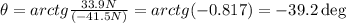 \theta = arc tg \frac{33.9N}{(-41.5N)} = arc tg (-0.817) = -39. 2 \deg