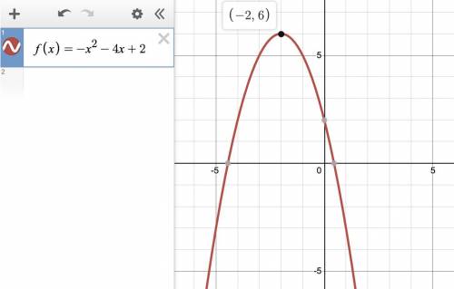 Consider the quadratic function whose equation is f(x)=-x^2-4x+2.

Question:b.)State whether the ver