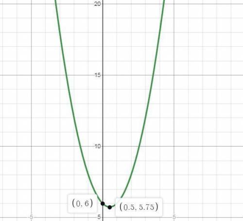 13. Where does the graph of the function f(x) = x2+x-6 cross the x-axis? (2 points 1 for factors, 1