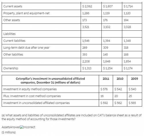 (a) What assets and liabilities of unconsolidated affiliates are included on CAT's balance sheet as