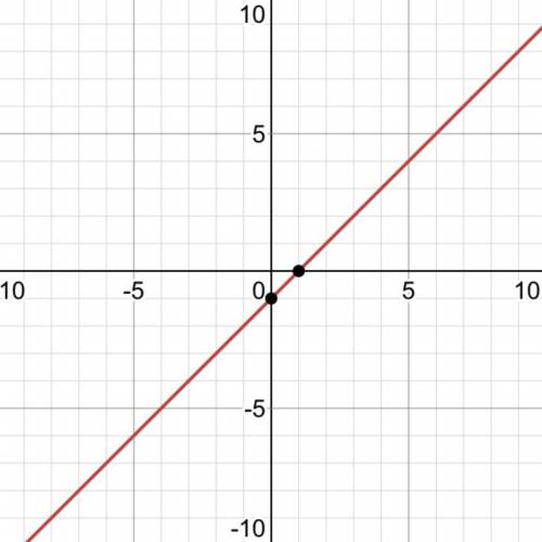 What is the growth of y=x-1