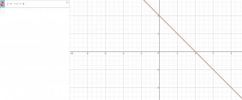 Equation for the graph line is blank x plus blank y equals four
