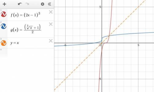 What is the inverse of f(x)=(2x-1)^3