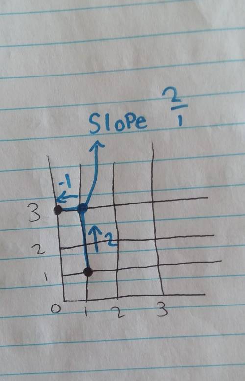 What is the slope of the line shown in the graph? (See picture)

A. -1
B. -2 
C. -1/2
D. 2