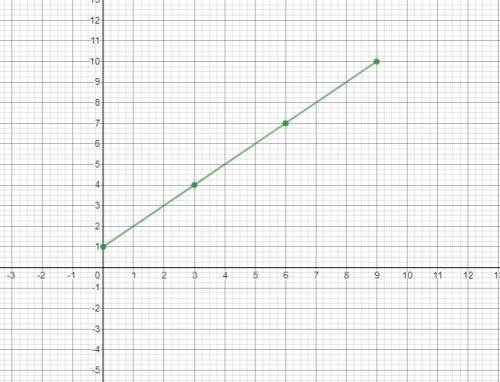 Which of the following graphs is the graph of the pairs of numbers in the table below? x 0 3 6 9 y 1