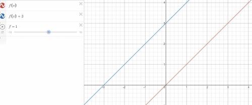 What does the transformation f(x)↦f(x)+3 do to the graph of f(x)?