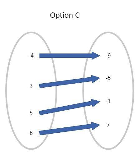 Determine which of the mapping diagrams represents a relation that is not a function.

A. A mapping