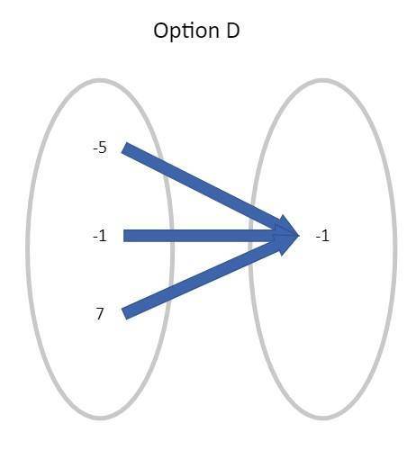 Determine which of the mapping diagrams represents a relation that is not a function.

A. A mapping