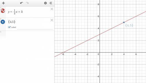 There's a line through the point (4, 5) with slope of 1/2
Write the equation for the line.