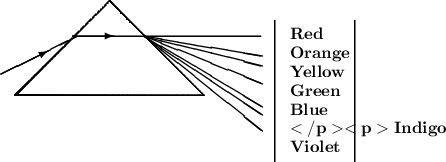 \setlength{\unitlength}{1cm} \begin{picture}(1,0) \thicklines\qbezier(0,0)(0,0)(2,2)\qbezier(0,0)(0,0)(4,0)\qbezier(4,0)(2,2)(2,2)\put( - 0.29, 0.45){\line(2,1){1.6}}\put( - 0.29, 0.45){\vector(2, 1){1}}\put(1.2, 1.26){\line(1, 0){1.5}}\put( 1.2, 1.26){\vector(1, 0){0.9}}\put(2.7, 1.26){\line(1, 0){2.5}}\put(2.75,1.25 ){\line(6, -1){2.5}} \put(2.75,1.25 ){\line(5,-2){2.5}} \put(2.75,1.25 ){\line(4,-1){2.5}}\put(2.75,1.25 ){\line(3,-2){2.5}}\put(2.75,1.25 ){\line(5, - 3){2.5}}\put(2.75,1.25 ){\line(5,-4){2.5}}\put(5.5, -1.4 ){\line(0,1){3}}\put(7.2, -1.4 ){\line(0,1){3}} \put(5.7, 1.2 ){ $\bf Red$}\put(5.7, 0.8 ){ $\bf Orange$}\put(5.7, 0.4 ){ $\bf Yellow$}\put(5.7, 0){ $\bf Green$}\put(5.7, - 0.4 ){ $\bf Blue$}\put(5.7, - 0.8){ $\bf Indigo$}\put(5.7, - 1.2 ){ $\bf Violet $}\end{picture}