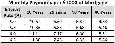 You have just been approved for a 30 year 5.5% fixed home mortgage. the monthly payment that you qua