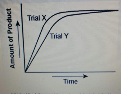 The graph shows the volume of a gasous product formed during two trials of a reaction. a different c