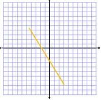 Which graph has a y intercept of 2 and a slope of 1/2?