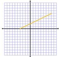 Which graph has a y intercept of 2 and a slope of 1/2?