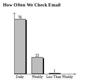 According to the graph, out of 2500 people, how many would you expect check email daily?