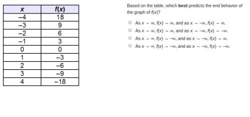 Based on the table, which best predicts the end behavior of the graph of f(x)?  which li
