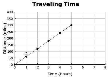 Compare the scenarios and determine which shows the greater speed. a) scenario 1 because the slope i