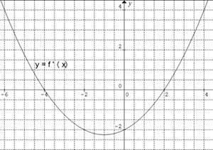Need urgently : ( the graph of the derivative, f '(x) is shown below. on what interval