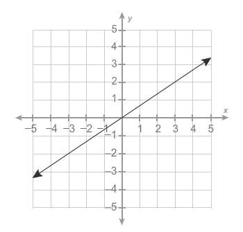 Answer fast! today is my birthday and i'm tired! what is the equation of the graphed line?
