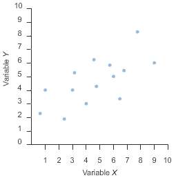 Which phrase best describes the association between variables x and y?  a) moderate posi