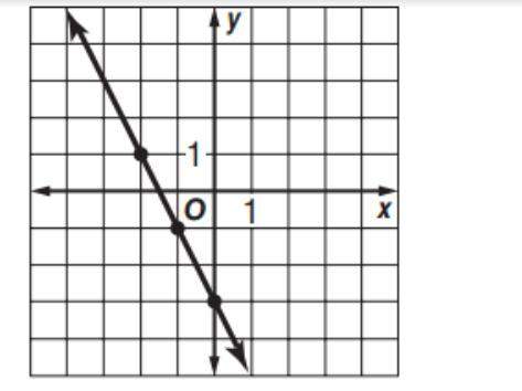 Write an equation in slope-intercept form for the graph of the line shown.