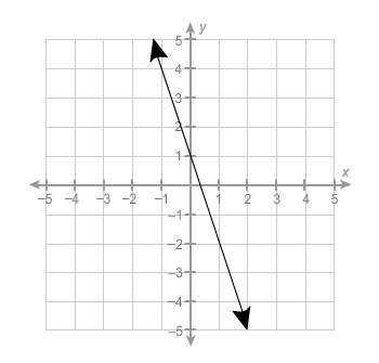 Which equation represents the graph of the linear function?  a. y= -1/3x+1 b.y=-3x