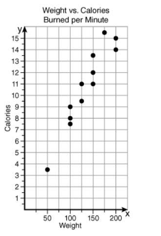 The following scatter plot represents the relationship between a person's weight and the number of c