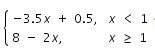 Which table represents the second piece of the function f(x)