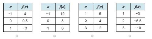 Which table represents the second piece of the function f(x)