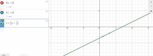 What equation in slope-intercept form represents the line that passes through the points (3,-2) and
