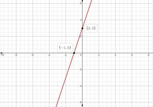 Characterize the slope of the line in the graph