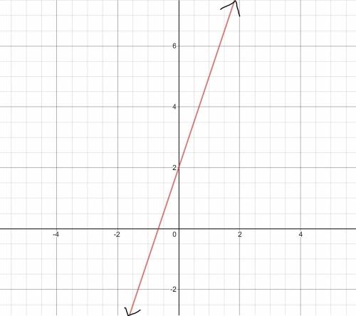 Draw a graph that represents y=3x+2