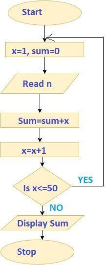 write algorithm and flowchart to calculate sum,difference, product and quotient of two integer numbe