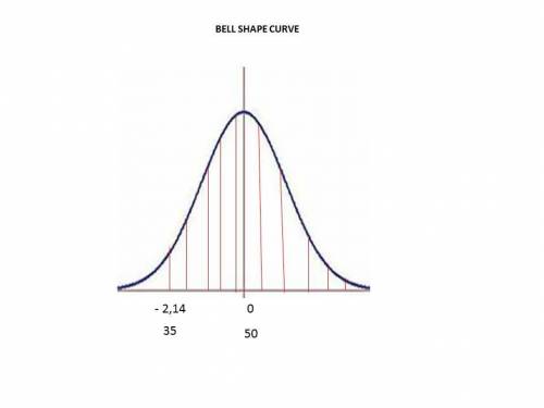 Assume the random variable X is normally distributed with mean = 50 and standard deviation = 7. Comp