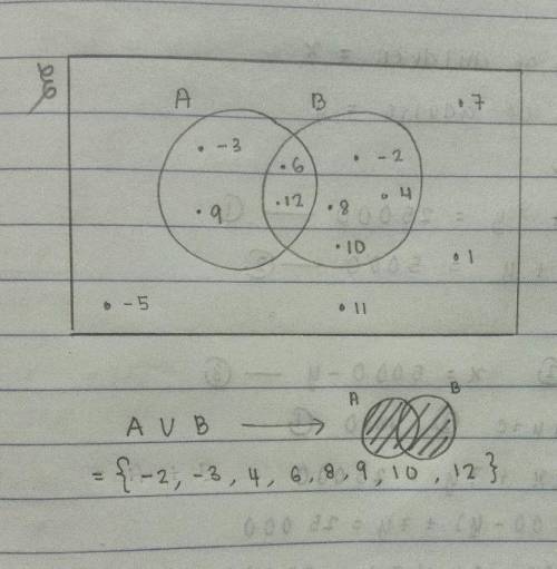 Which of the following represents A U B?

(There's a venn diagram with a box around it-in the box ou