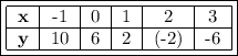 \boxed{\begin{tabular}{|c|c|c|c|c|c|}\cline{1-6} \bf x & -1 & 0&1&2&3\\\cline{1-6} \bf y & 10& 6& 2&(-2)&-6 \\\cline{1-6}\end{tabular}}