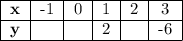 \begin{tabular}{|c|c|c|c|c|c|}\cline{1-6} \bf x & -1 & 0&1&2&3\\\cline{1-6} \bf y & & & 2&&-6 \\\cline{1-6}\end{tabular}